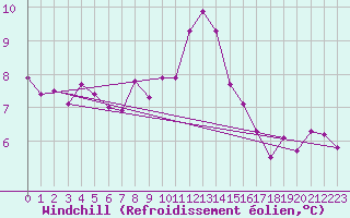 Courbe du refroidissement olien pour Aadorf / Tnikon