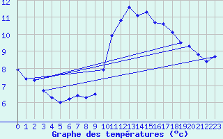 Courbe de tempratures pour Ile du Levant (83)