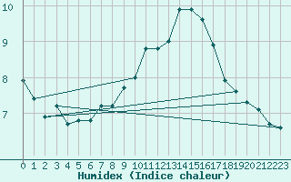 Courbe de l'humidex pour Gruissan (11)