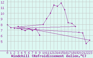 Courbe du refroidissement olien pour Mulhouse (68)