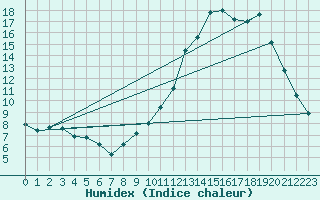 Courbe de l'humidex pour Dolembreux (Be)