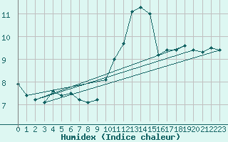 Courbe de l'humidex pour Eu (76)
