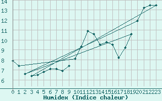 Courbe de l'humidex pour Keswick