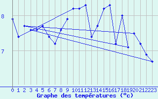 Courbe de tempratures pour Capel Curig