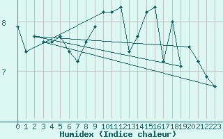 Courbe de l'humidex pour Capel Curig