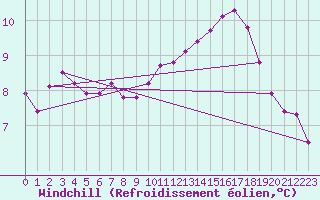Courbe du refroidissement olien pour Cernay (86)