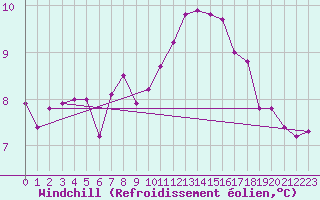 Courbe du refroidissement olien pour Izegem (Be)
