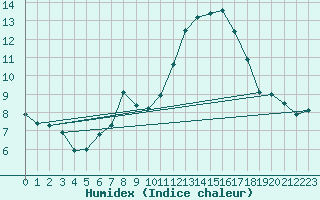 Courbe de l'humidex pour St Peter-Ording
