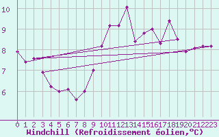 Courbe du refroidissement olien pour Glen Ogle