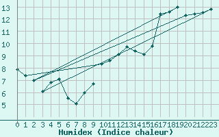 Courbe de l'humidex pour Biarritz (64)