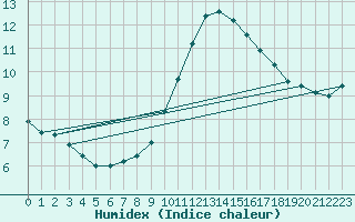 Courbe de l'humidex pour Sorcy-Bauthmont (08)