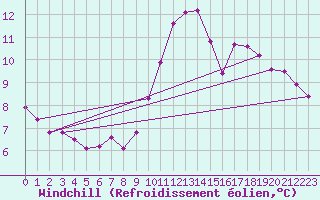 Courbe du refroidissement olien pour Haegen (67)