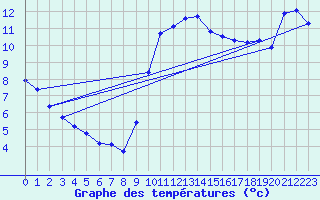 Courbe de tempratures pour Six-Fours (83)