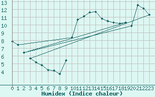 Courbe de l'humidex pour Six-Fours (83)