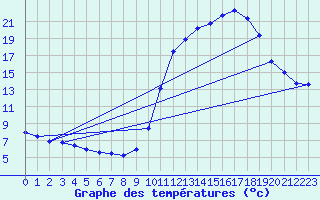 Courbe de tempratures pour Eu (76)