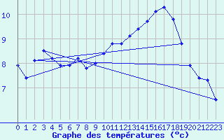 Courbe de tempratures pour Cernay (86)