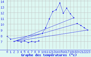 Courbe de tempratures pour Cambrai / Epinoy (62)