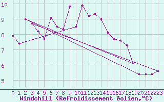 Courbe du refroidissement olien pour Brocken
