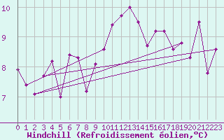 Courbe du refroidissement olien pour Saint-Mdard-d