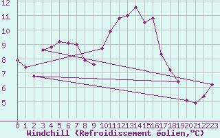 Courbe du refroidissement olien pour Gurteen