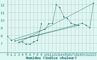 Courbe de l'humidex pour Logrono (Esp)