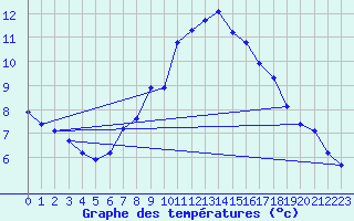 Courbe de tempratures pour Kucharovice