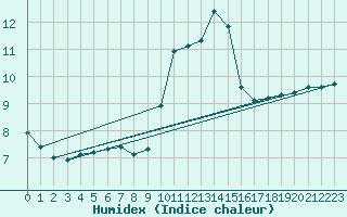 Courbe de l'humidex pour Narbonne-Ouest (11)