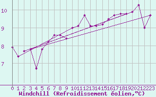 Courbe du refroidissement olien pour Quimper (29)