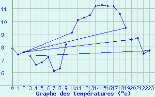 Courbe de tempratures pour Grimentz (Sw)