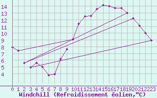 Courbe du refroidissement olien pour Colmar (68)