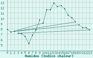 Courbe de l'humidex pour Aboyne