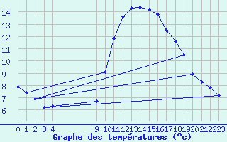 Courbe de tempratures pour Vias (34)