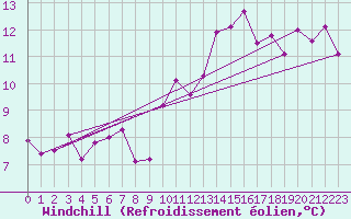 Courbe du refroidissement olien pour Valleraugue - Pont Neuf (30)