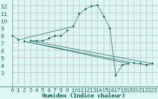 Courbe de l'humidex pour Lennestadt-Theten