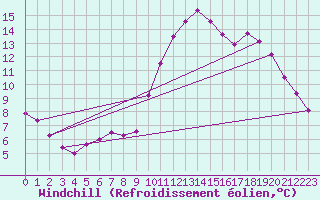Courbe du refroidissement olien pour Lille (59)
