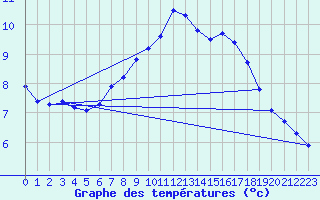 Courbe de tempratures pour Gardelegen