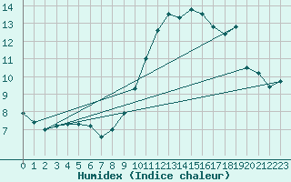 Courbe de l'humidex pour Brignogan (29)