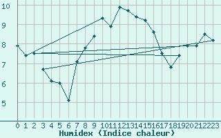 Courbe de l'humidex pour La Fretaz (Sw)