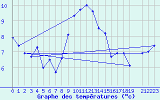 Courbe de tempratures pour La Fretaz (Sw)