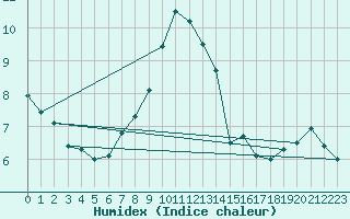 Courbe de l'humidex pour Wolfsegg