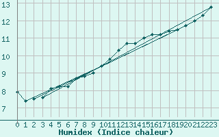 Courbe de l'humidex pour Torpup A