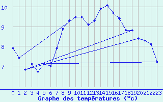 Courbe de tempratures pour Andeer