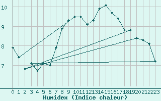 Courbe de l'humidex pour Andeer