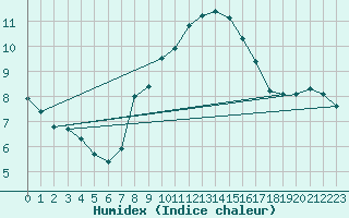 Courbe de l'humidex pour Isle-sur-la-Sorgue (84)