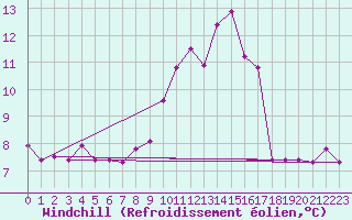 Courbe du refroidissement olien pour Ile de Groix (56)