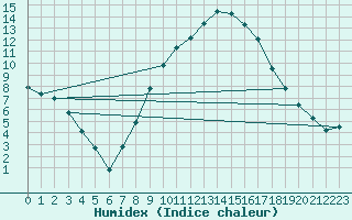 Courbe de l'humidex pour Delemont