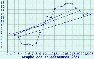 Courbe de tempratures pour Amiens - Dury (80)