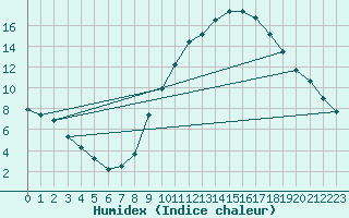 Courbe de l'humidex pour Zamora