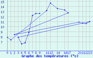 Courbe de tempratures pour Kvamskogen-Jonshogdi 