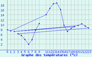 Courbe de tempratures pour Amstetten